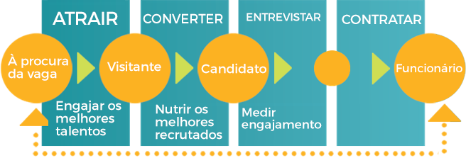 Funil De Recrutamento O Que é Como Funciona E Estratégias